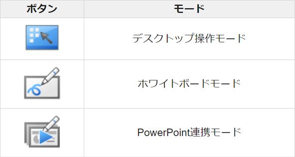 ホワイトボードやPPT資料をボタン一つで簡単切り替え