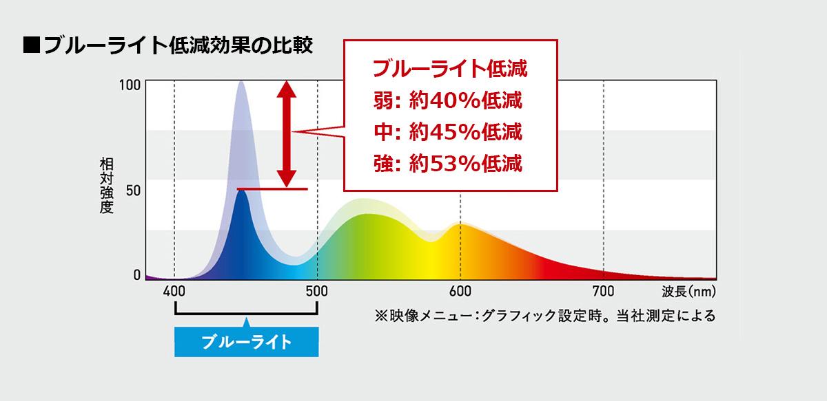 ブルーライト低減効果の比較