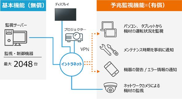 さらに機能が充実した「複数台監視制御ソフトウェア」