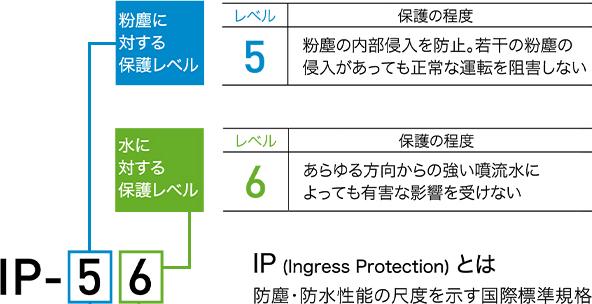 IPとは、防塵・防水性能の尺度を表す国際基準規格