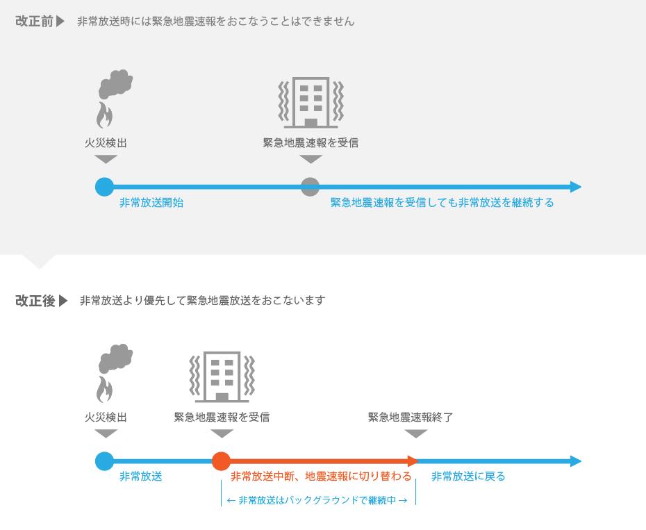 新機能　消防法改正　緊急地震速報対応