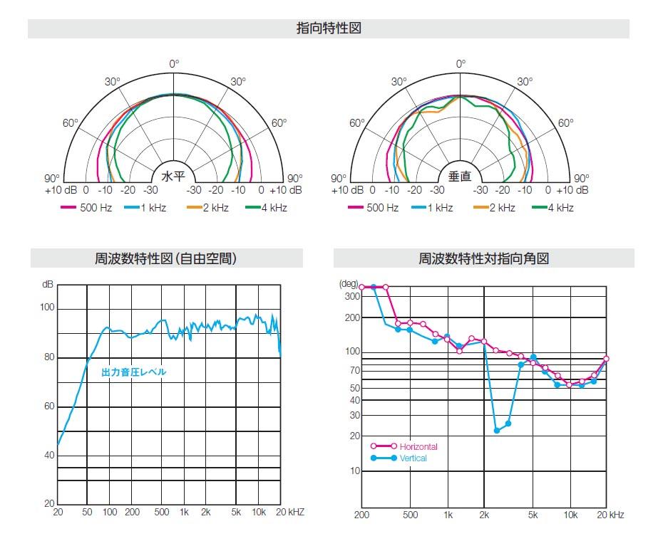 指向特性図　周波数特性図（自由空間）　周波数特性対指向角図