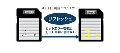 イメージ図：保存に強い