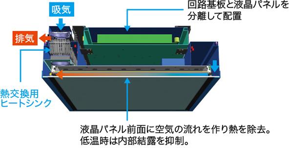 直射日光下でも安定運用 ‐ パナソニック独自の冷却システム