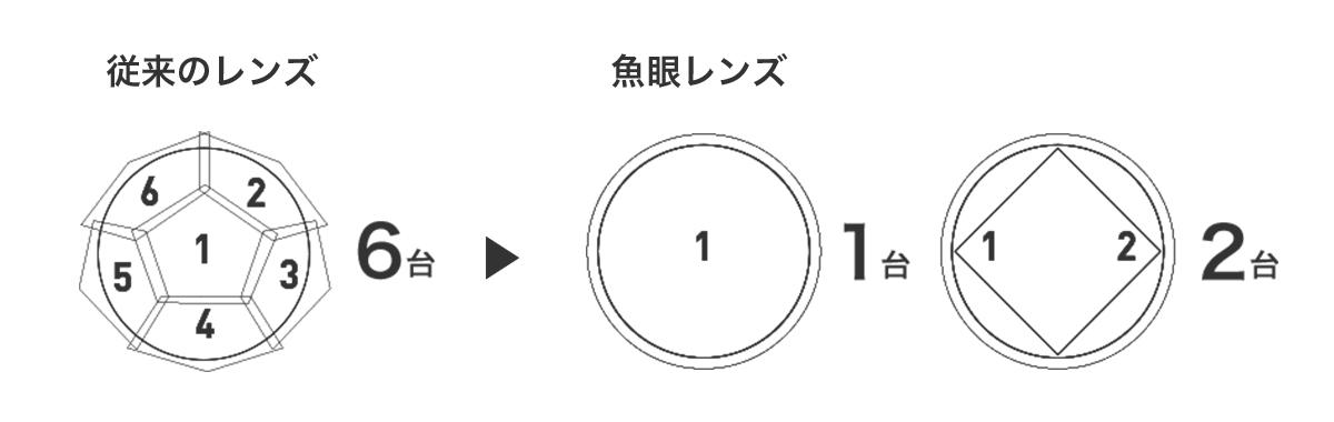 従来レンズとの比較イメージ