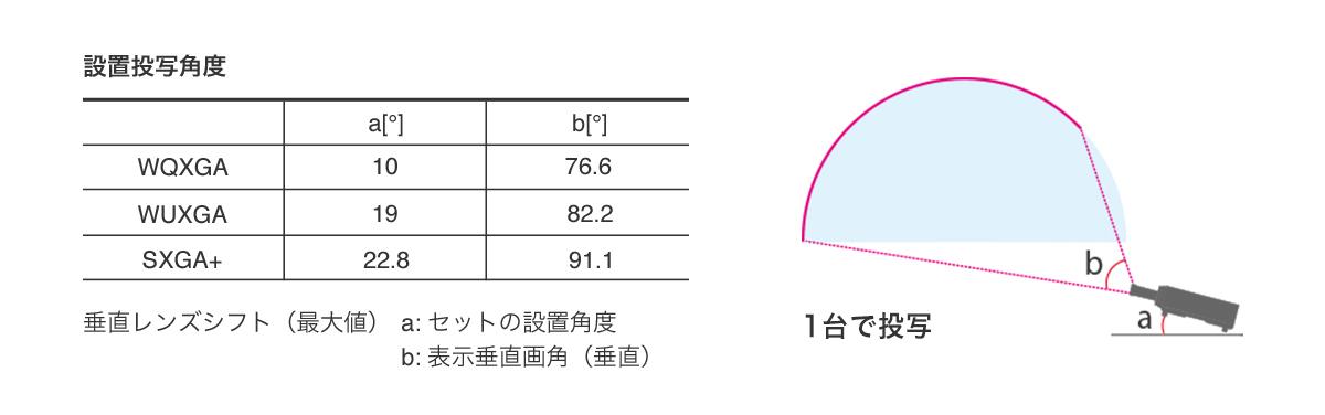 設置投写角度の説明イメージ