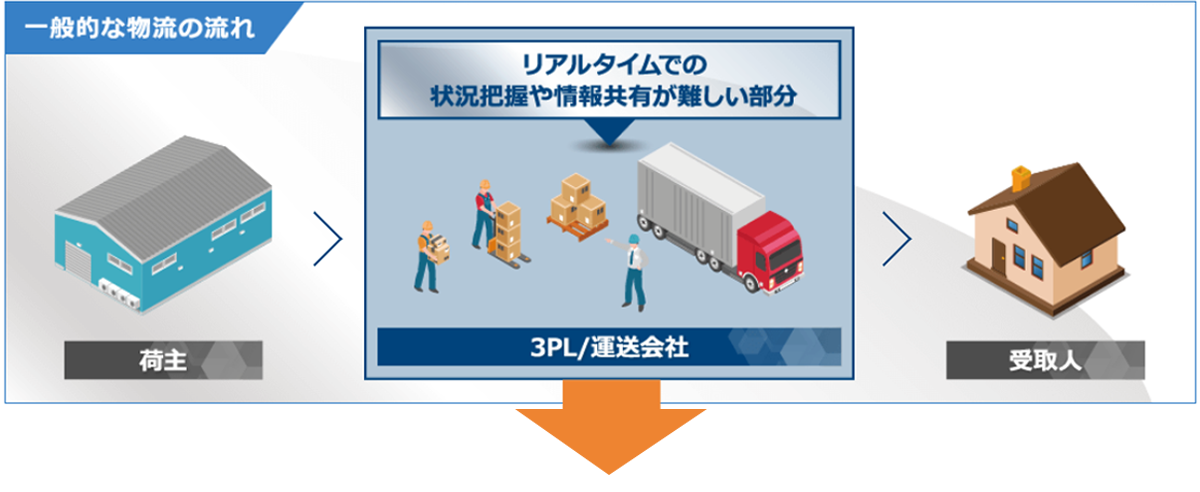  物流・配送のお困りごとは「見えない」ことが原因でした