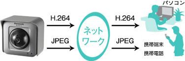 H.264、JPEG通信