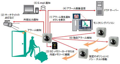 動作、アラーム検知機能