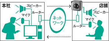 音声双方向機能