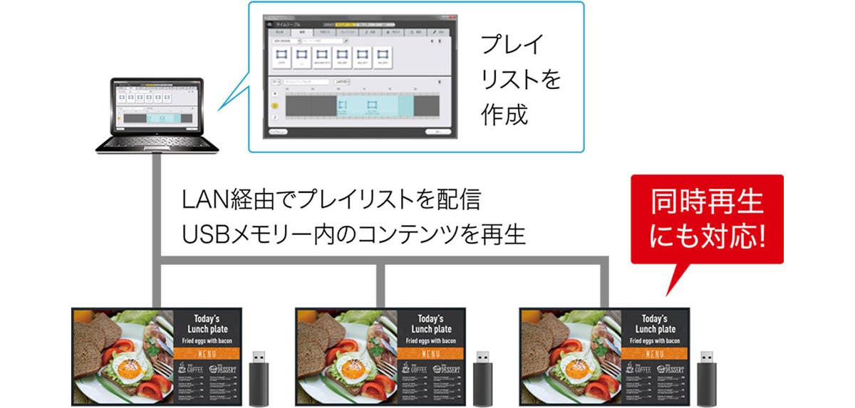 ディスプレイの台数や用途にあわせて配信