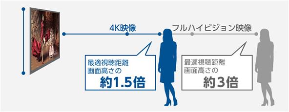 FULL HD、4Kの最適視聴距離の比較