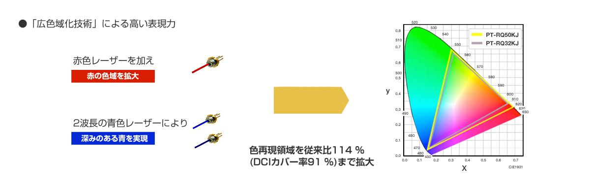 広色域化技術