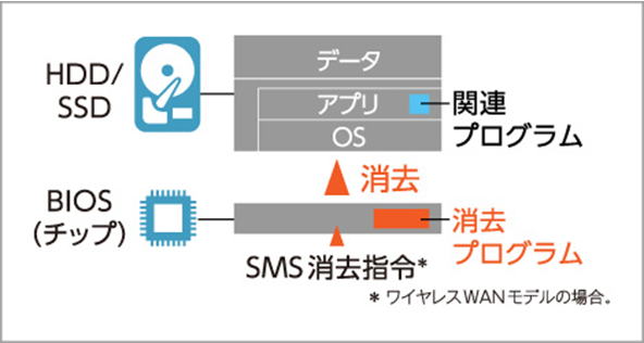 消去プログラム本体をBIOSに内蔵