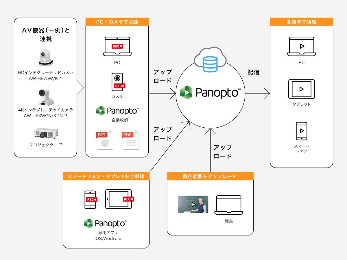 図：システム構成