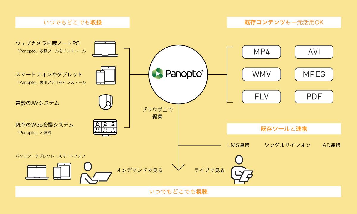 図：収録～配信の流れ。いつでもどこでも収録・視聴可能。既存コンテンツも一元活用OK。LMSなどの既存ツールとも連携可能。