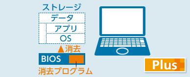 レッツノート 遠隔消去　導入メリット①