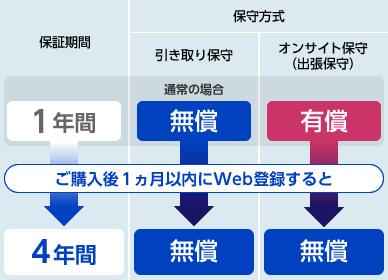 レッツノートなら、ランニングコストを削減可能