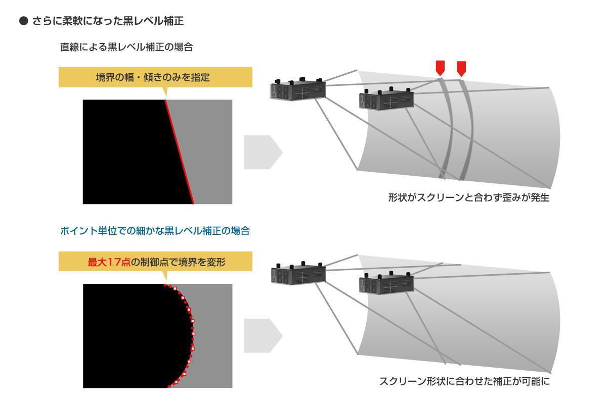 黒レベル補正