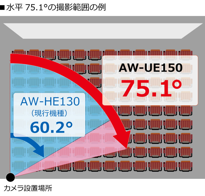 水平75.1°の撮影範囲の例