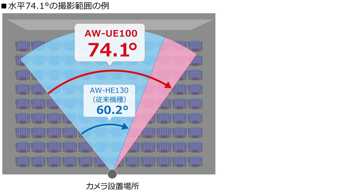 水平74.1°の撮影範囲の例の画像