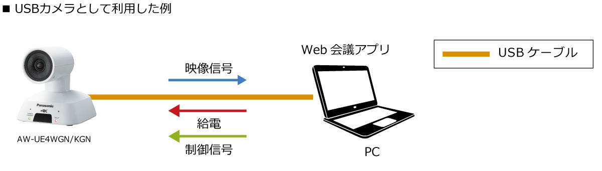 USB カメラとして利用した例の画像