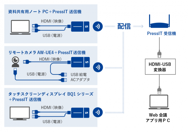 システム図：資料共有用ノートPC＋PressIT 送信機/リモートカメラAW-UE4＋PressIT 送信機/JOINBOARD＋PressIT 送信機-配信-PressIT 受信機/HDMI-USB 変換器/Web会議 アプリ用ＰＣ