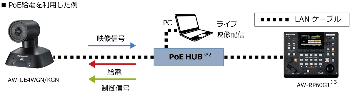 PoE給電を利用した例