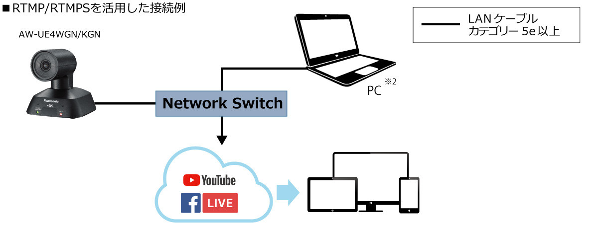 RTMP/RTMPS を活用した接続例の画像