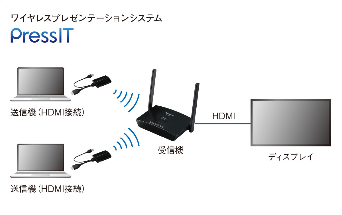 PressIT接続図