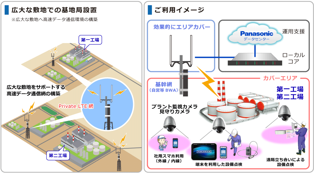 自営等BWAシステム