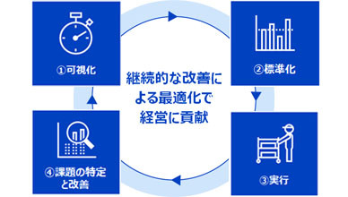 画像：パナソニックのインダストリアルエンジニアリングサイクル