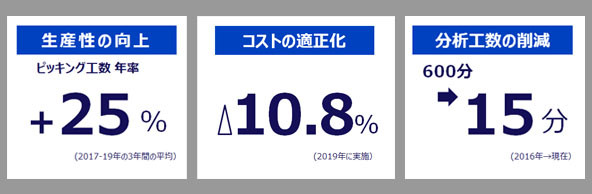 効果：生産性向上25%、コストの適正化マイナス10.8%、分析工数の削減40分の1