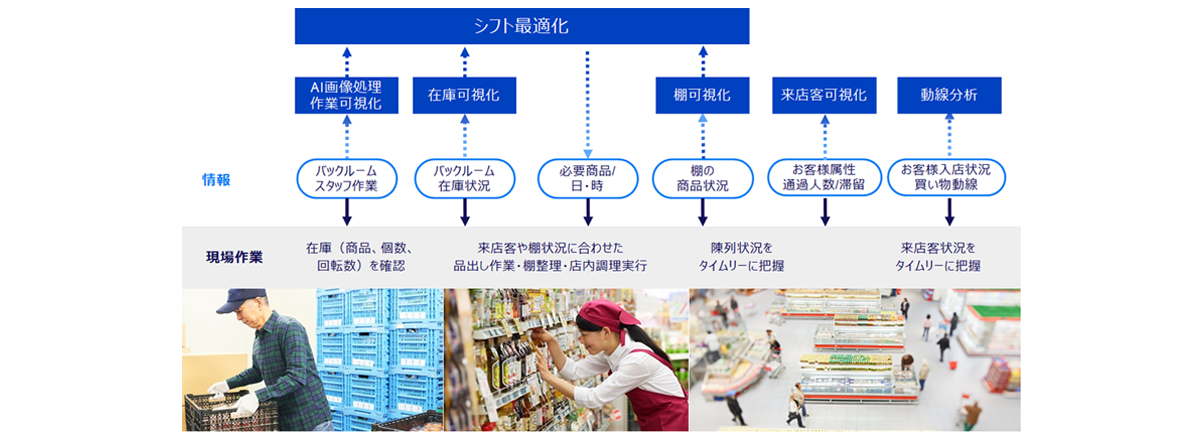 画像：流通における現場最適化ソリューション活用シーン