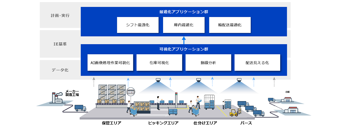 画像：物流における現場最適化ソリューション