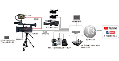 NDI®|HX マルチカメラライブ配信システム