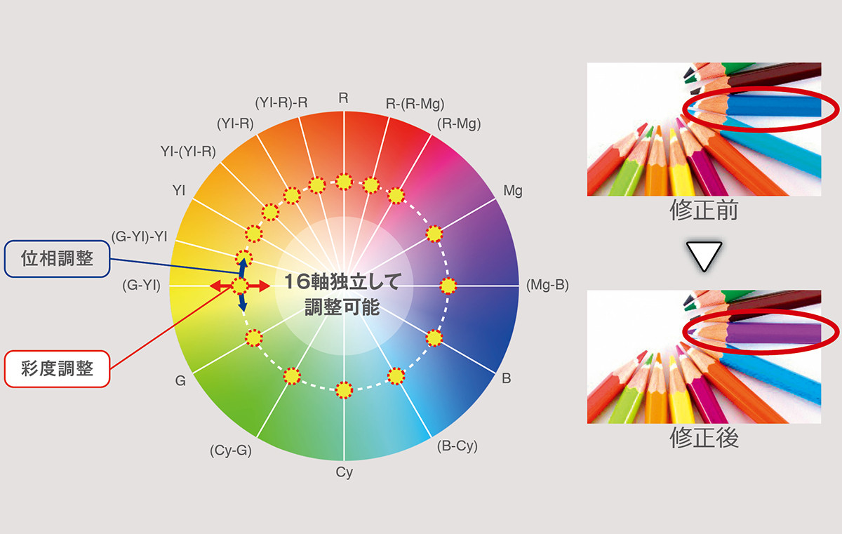 16軸独立色補正など放送グレードの画質調整