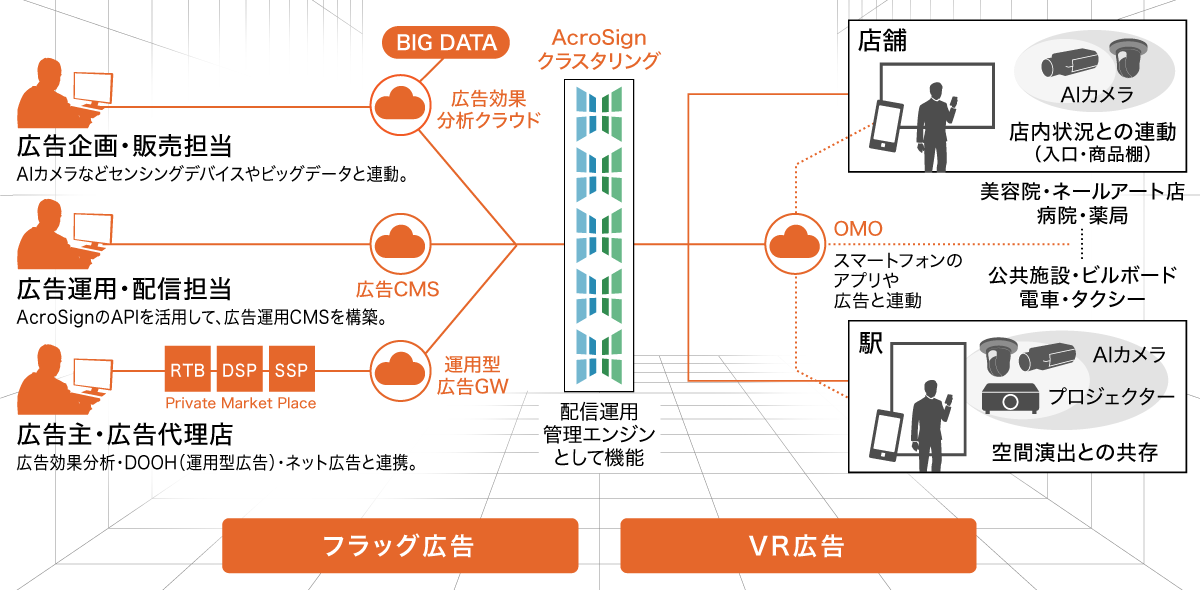 デジタルサイネージの広告ビジネスモデルのイメージ