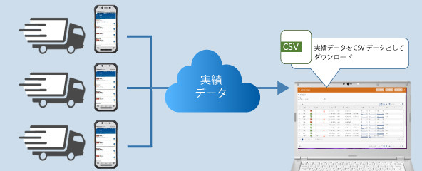 ①実績情報を日報として出力