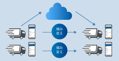 拠点間のスムーズな連携