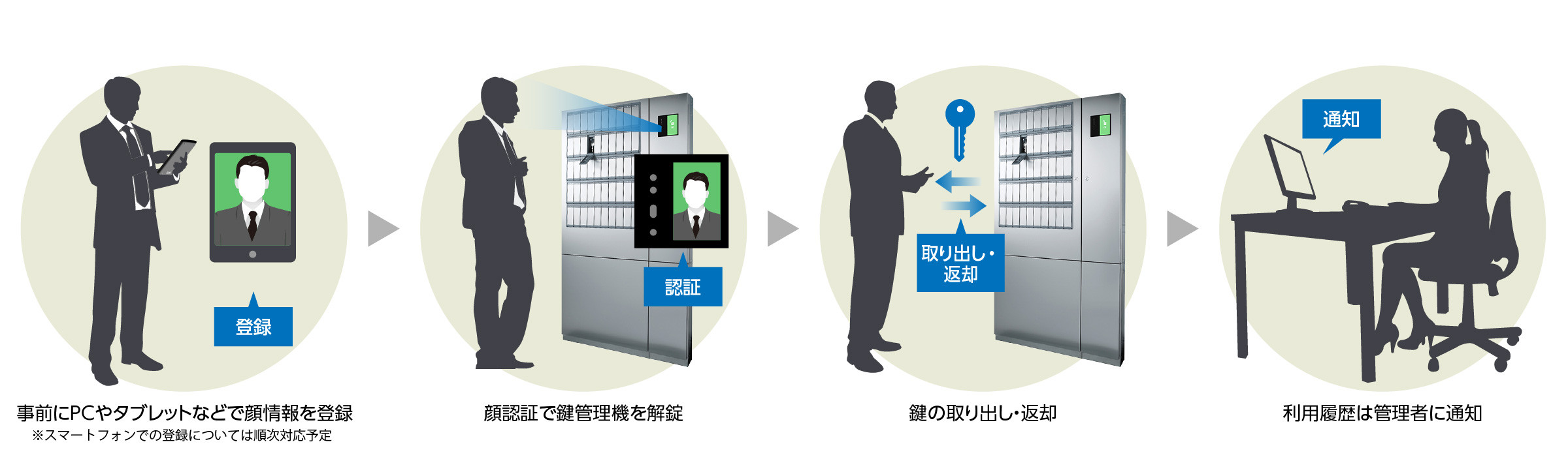 顔認証・鍵管理サービスの運用イメージ