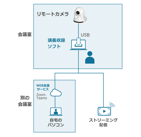 USBカメラとして使用する場合