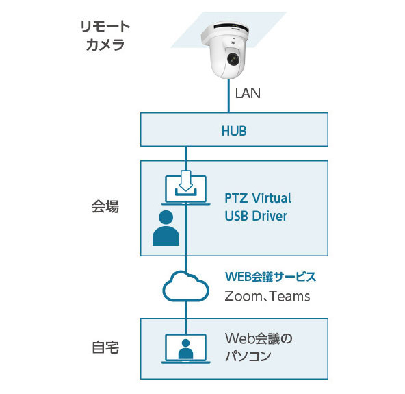 天吊りされたカメラをWebカメラとして使用する場合の画像