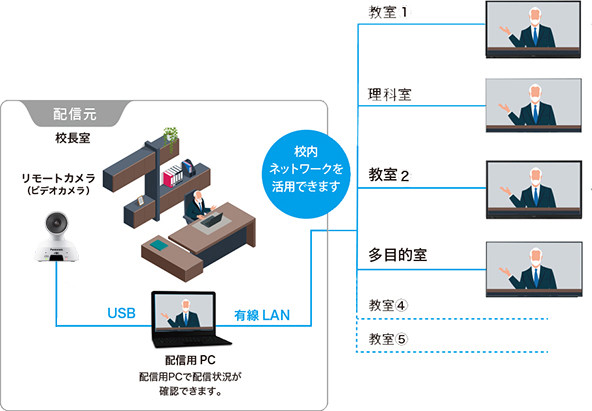 各教室や会議室のディスプレイへ配信できるScreen Transfer機能