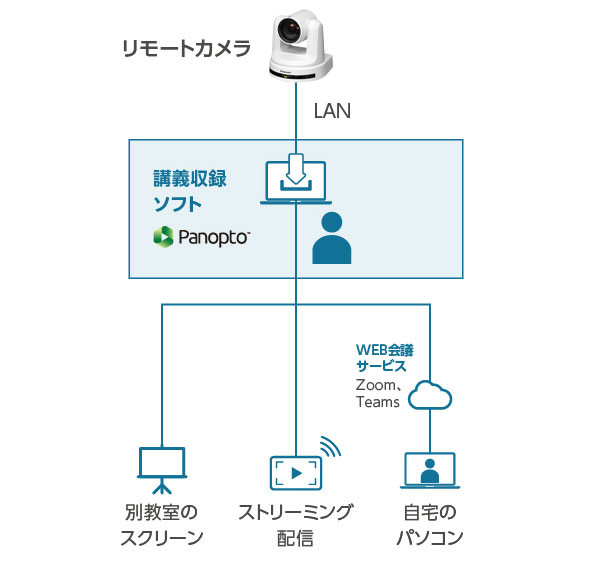 講義収録ソフトと連携して使用する場合の画像