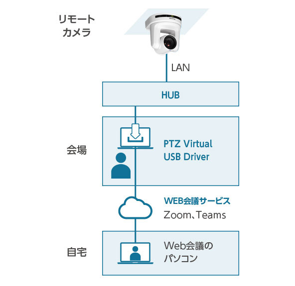 天吊りされたカメラをWebカメラとして使用する場合の画像