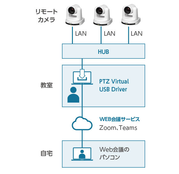 リモートカメラを複数台で使用する場合の画像