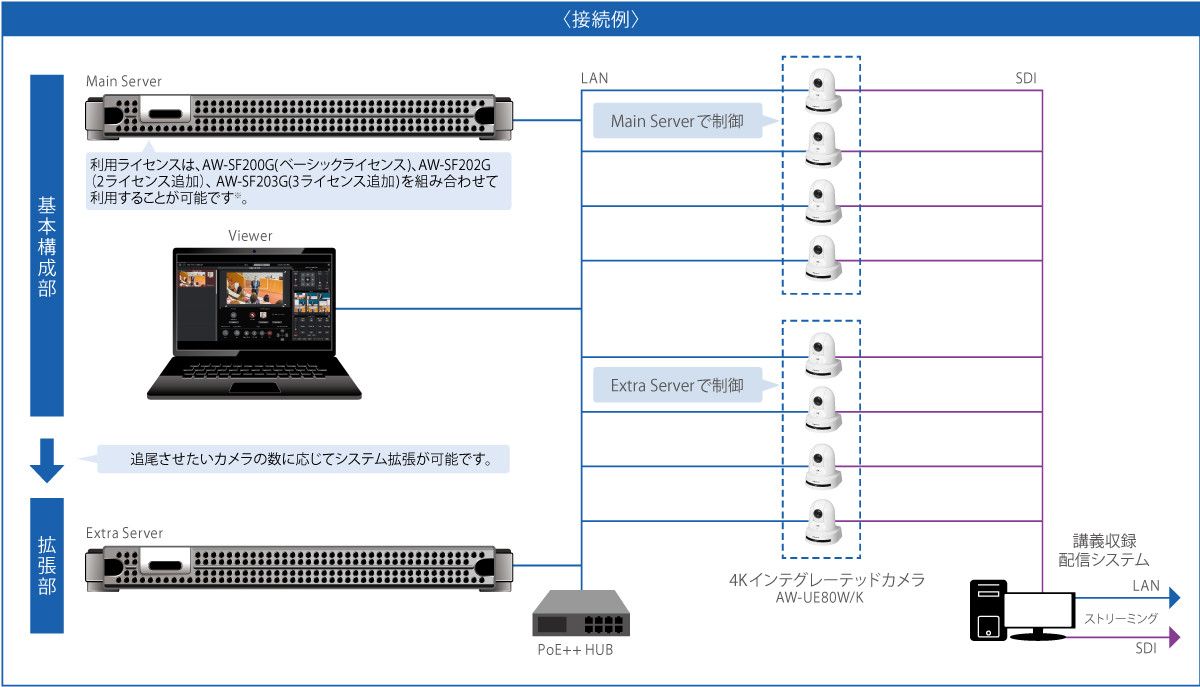 学校まるごと撮影を実現するAW-SF200G接続例