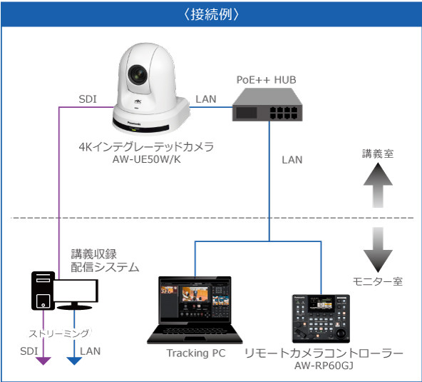 まるごと撮影を実現するAW-SF100Gの接続例の画像