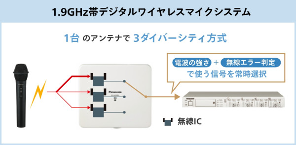 1.9GHz帯デジタルワイヤレス マイクシステム